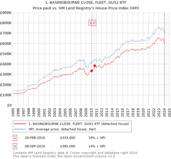 1, BASINGBOURNE CLOSE, FLEET, GU52 6TF: Price paid vs HM Land Registry's House Price Index