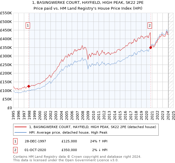 1, BASINGWERKE COURT, HAYFIELD, HIGH PEAK, SK22 2PE: Price paid vs HM Land Registry's House Price Index