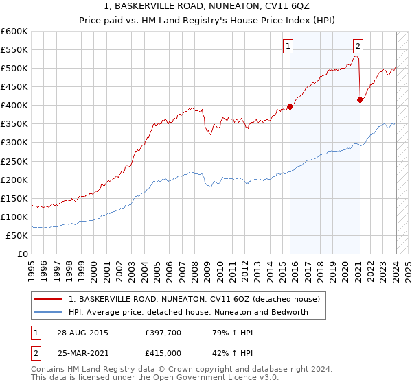 1, BASKERVILLE ROAD, NUNEATON, CV11 6QZ: Price paid vs HM Land Registry's House Price Index