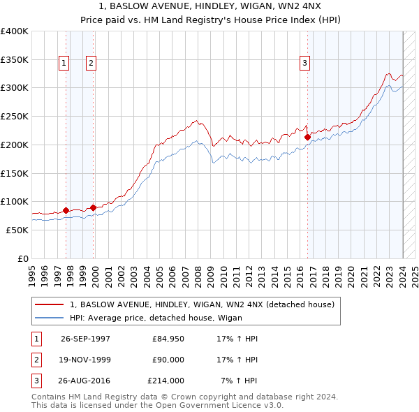 1, BASLOW AVENUE, HINDLEY, WIGAN, WN2 4NX: Price paid vs HM Land Registry's House Price Index