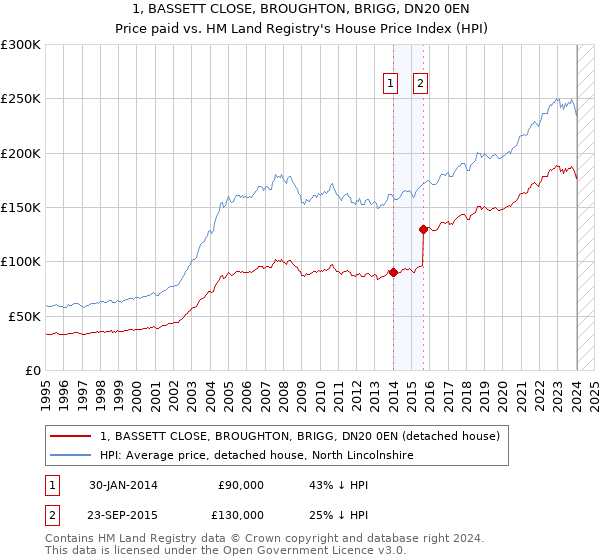1, BASSETT CLOSE, BROUGHTON, BRIGG, DN20 0EN: Price paid vs HM Land Registry's House Price Index