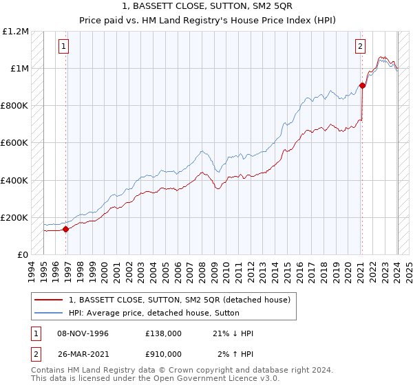 1, BASSETT CLOSE, SUTTON, SM2 5QR: Price paid vs HM Land Registry's House Price Index