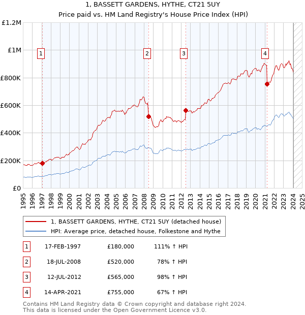 1, BASSETT GARDENS, HYTHE, CT21 5UY: Price paid vs HM Land Registry's House Price Index