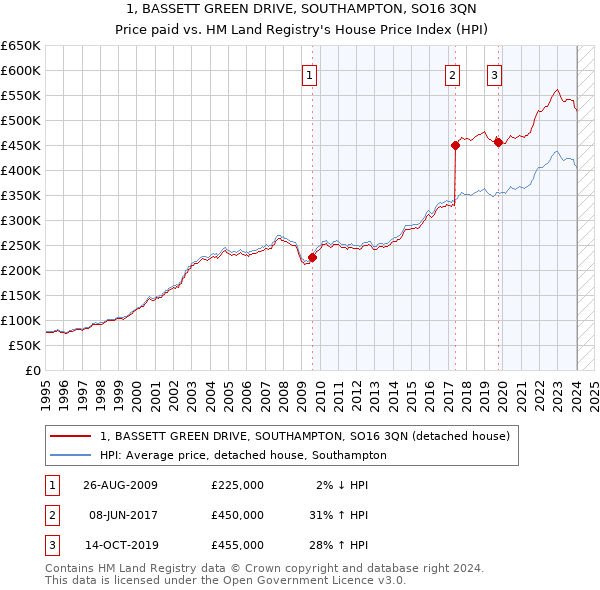 1, BASSETT GREEN DRIVE, SOUTHAMPTON, SO16 3QN: Price paid vs HM Land Registry's House Price Index