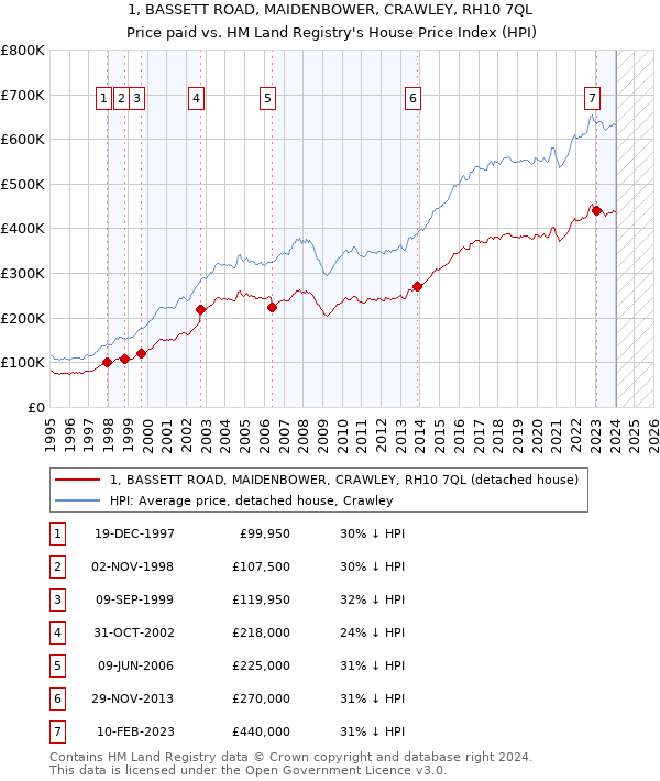 1, BASSETT ROAD, MAIDENBOWER, CRAWLEY, RH10 7QL: Price paid vs HM Land Registry's House Price Index