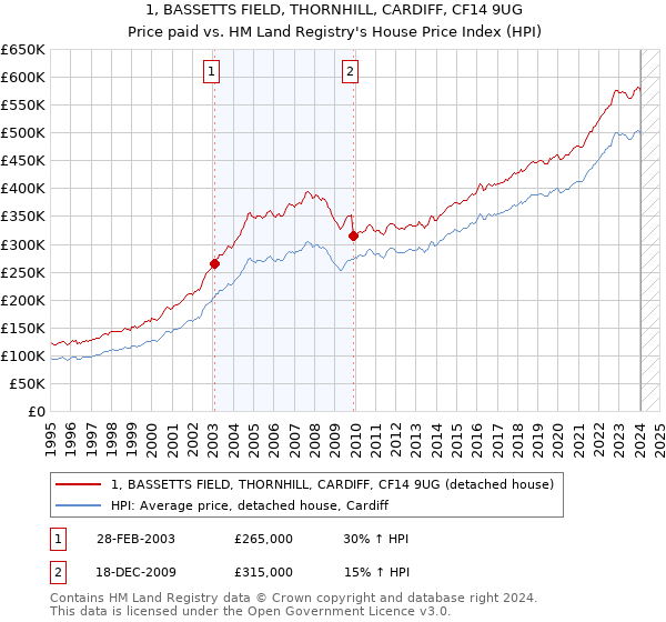 1, BASSETTS FIELD, THORNHILL, CARDIFF, CF14 9UG: Price paid vs HM Land Registry's House Price Index