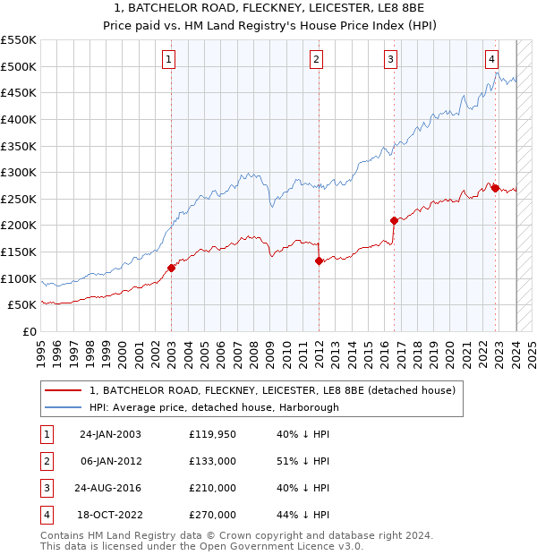 1, BATCHELOR ROAD, FLECKNEY, LEICESTER, LE8 8BE: Price paid vs HM Land Registry's House Price Index