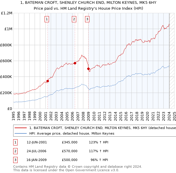 1, BATEMAN CROFT, SHENLEY CHURCH END, MILTON KEYNES, MK5 6HY: Price paid vs HM Land Registry's House Price Index
