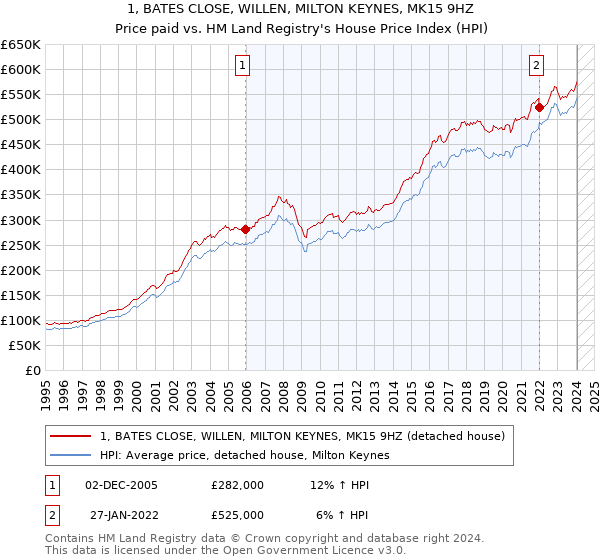 1, BATES CLOSE, WILLEN, MILTON KEYNES, MK15 9HZ: Price paid vs HM Land Registry's House Price Index