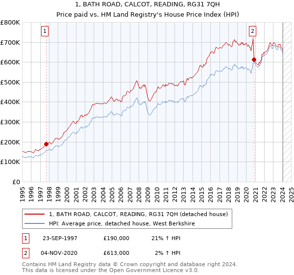 1, BATH ROAD, CALCOT, READING, RG31 7QH: Price paid vs HM Land Registry's House Price Index