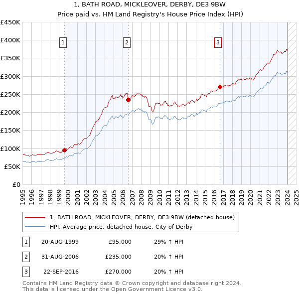 1, BATH ROAD, MICKLEOVER, DERBY, DE3 9BW: Price paid vs HM Land Registry's House Price Index