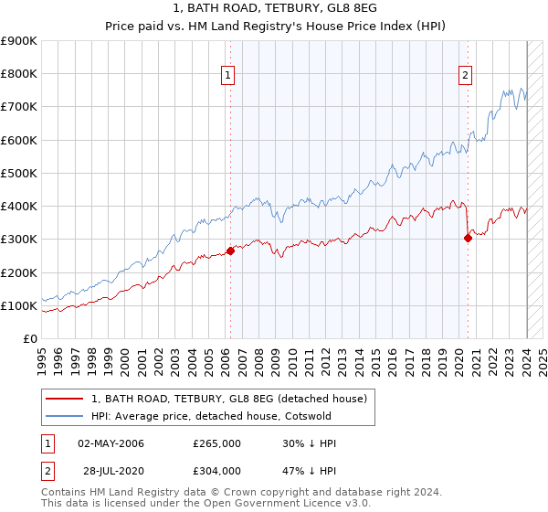 1, BATH ROAD, TETBURY, GL8 8EG: Price paid vs HM Land Registry's House Price Index