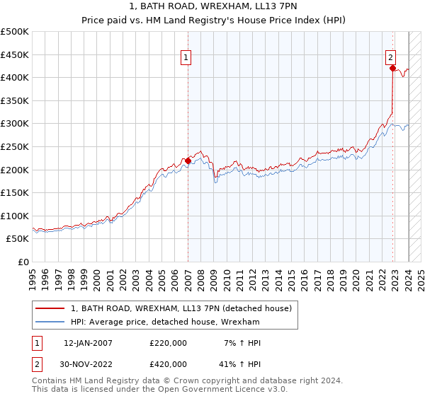 1, BATH ROAD, WREXHAM, LL13 7PN: Price paid vs HM Land Registry's House Price Index