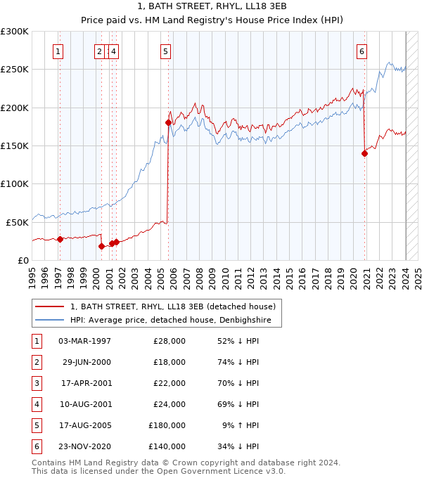 1, BATH STREET, RHYL, LL18 3EB: Price paid vs HM Land Registry's House Price Index