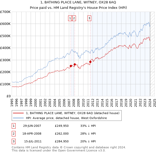 1, BATHING PLACE LANE, WITNEY, OX28 6AQ: Price paid vs HM Land Registry's House Price Index