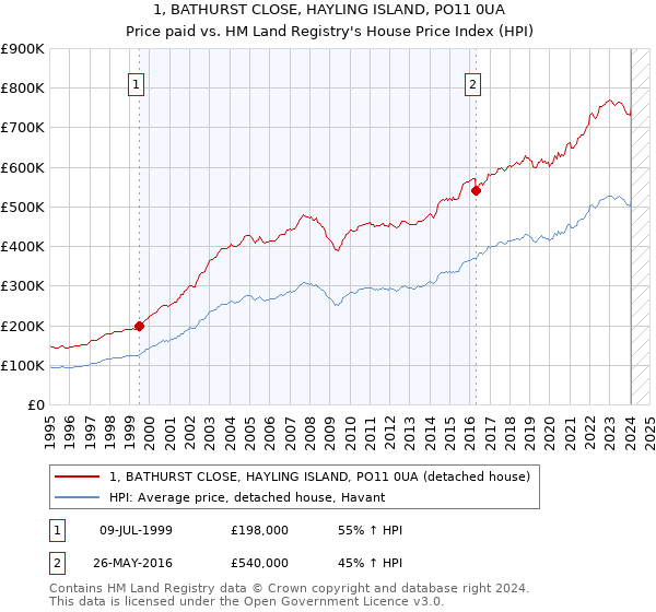 1, BATHURST CLOSE, HAYLING ISLAND, PO11 0UA: Price paid vs HM Land Registry's House Price Index