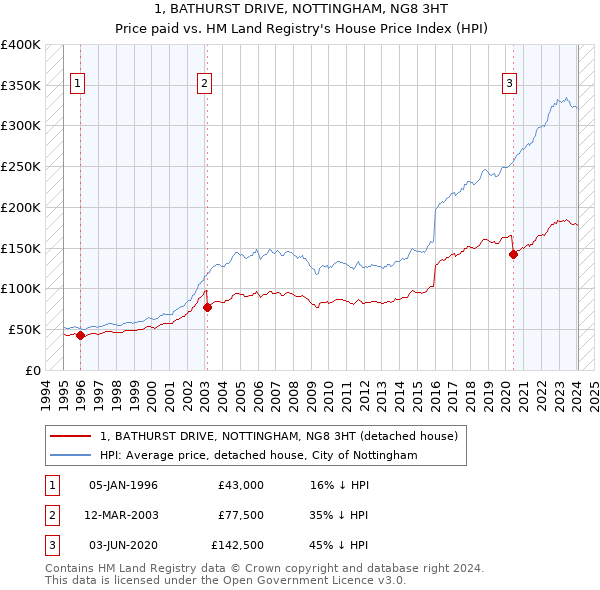 1, BATHURST DRIVE, NOTTINGHAM, NG8 3HT: Price paid vs HM Land Registry's House Price Index