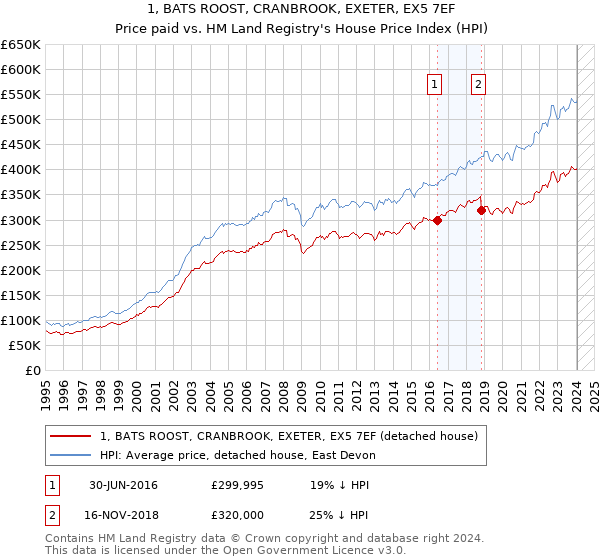 1, BATS ROOST, CRANBROOK, EXETER, EX5 7EF: Price paid vs HM Land Registry's House Price Index