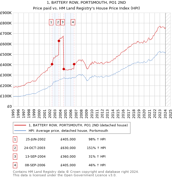 1, BATTERY ROW, PORTSMOUTH, PO1 2ND: Price paid vs HM Land Registry's House Price Index