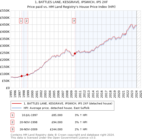 1, BATTLES LANE, KESGRAVE, IPSWICH, IP5 2XF: Price paid vs HM Land Registry's House Price Index