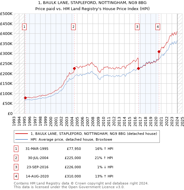 1, BAULK LANE, STAPLEFORD, NOTTINGHAM, NG9 8BG: Price paid vs HM Land Registry's House Price Index