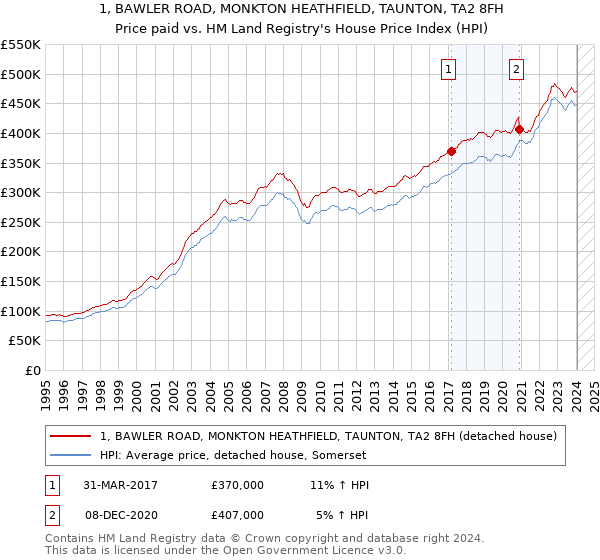 1, BAWLER ROAD, MONKTON HEATHFIELD, TAUNTON, TA2 8FH: Price paid vs HM Land Registry's House Price Index