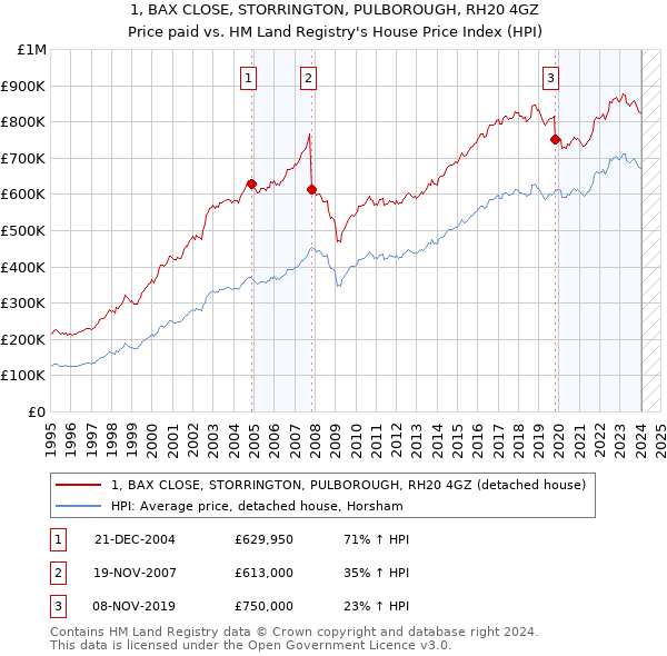 1, BAX CLOSE, STORRINGTON, PULBOROUGH, RH20 4GZ: Price paid vs HM Land Registry's House Price Index