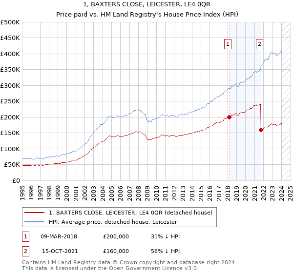 1, BAXTERS CLOSE, LEICESTER, LE4 0QR: Price paid vs HM Land Registry's House Price Index