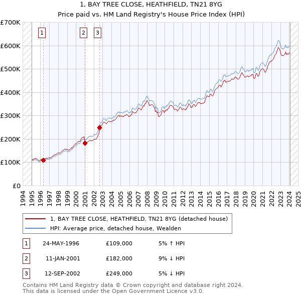 1, BAY TREE CLOSE, HEATHFIELD, TN21 8YG: Price paid vs HM Land Registry's House Price Index