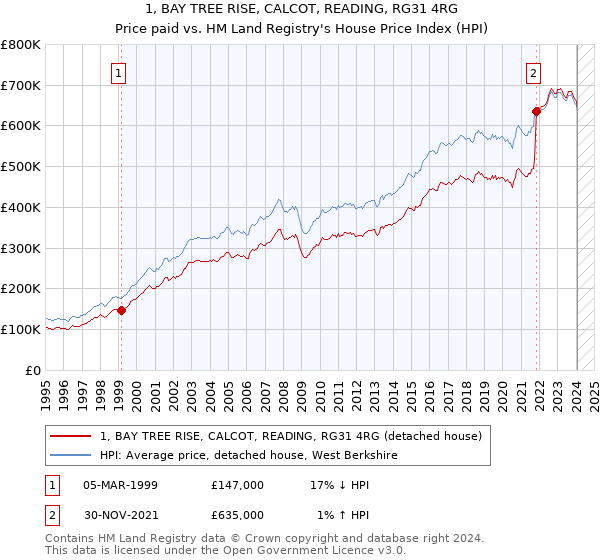 1, BAY TREE RISE, CALCOT, READING, RG31 4RG: Price paid vs HM Land Registry's House Price Index