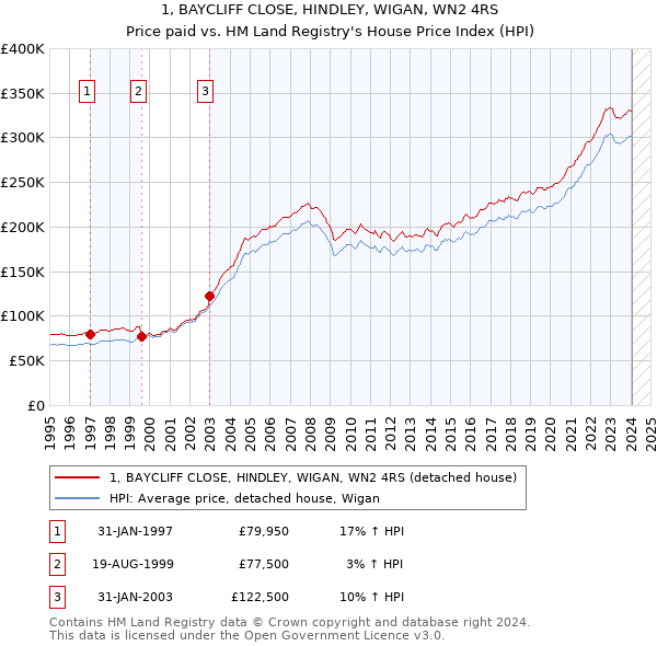 1, BAYCLIFF CLOSE, HINDLEY, WIGAN, WN2 4RS: Price paid vs HM Land Registry's House Price Index