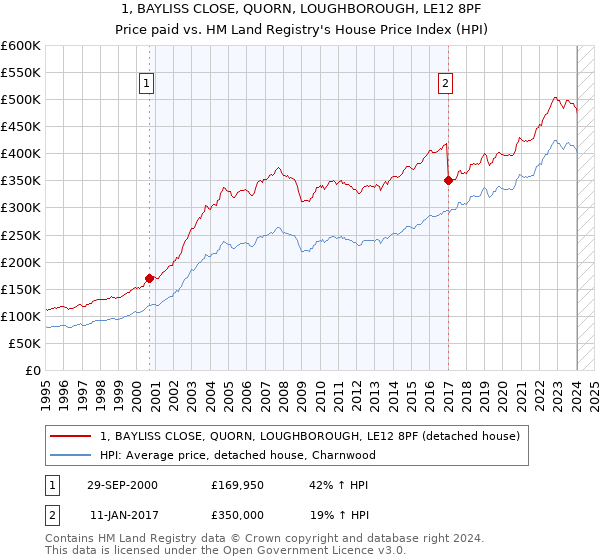 1, BAYLISS CLOSE, QUORN, LOUGHBOROUGH, LE12 8PF: Price paid vs HM Land Registry's House Price Index