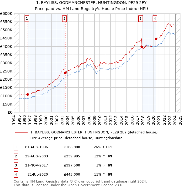 1, BAYLISS, GODMANCHESTER, HUNTINGDON, PE29 2EY: Price paid vs HM Land Registry's House Price Index