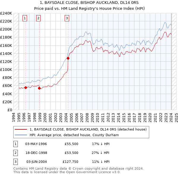 1, BAYSDALE CLOSE, BISHOP AUCKLAND, DL14 0RS: Price paid vs HM Land Registry's House Price Index
