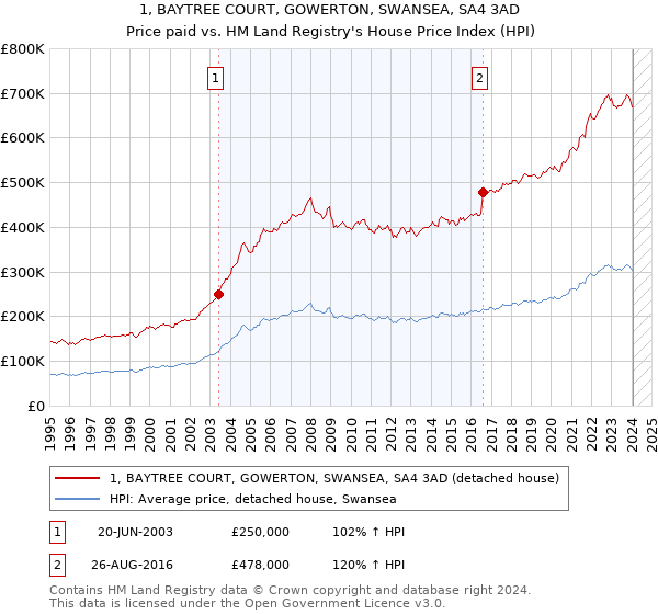 1, BAYTREE COURT, GOWERTON, SWANSEA, SA4 3AD: Price paid vs HM Land Registry's House Price Index