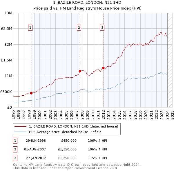 1, BAZILE ROAD, LONDON, N21 1HD: Price paid vs HM Land Registry's House Price Index