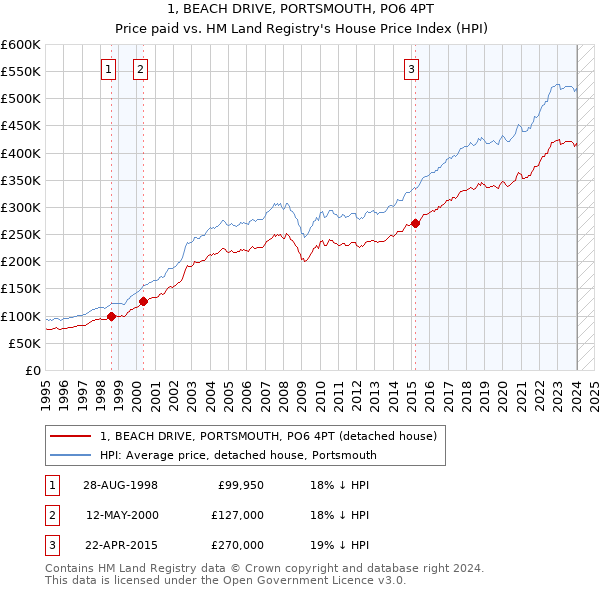 1, BEACH DRIVE, PORTSMOUTH, PO6 4PT: Price paid vs HM Land Registry's House Price Index