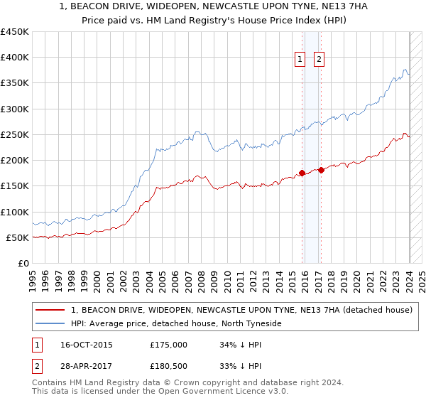 1, BEACON DRIVE, WIDEOPEN, NEWCASTLE UPON TYNE, NE13 7HA: Price paid vs HM Land Registry's House Price Index