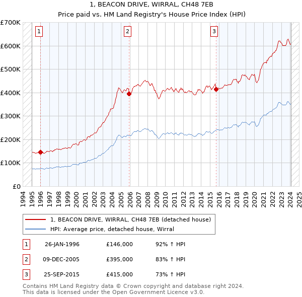 1, BEACON DRIVE, WIRRAL, CH48 7EB: Price paid vs HM Land Registry's House Price Index