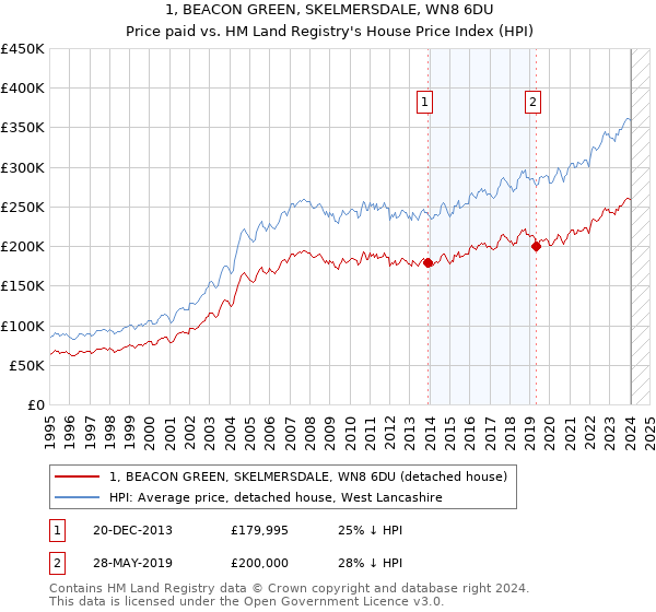 1, BEACON GREEN, SKELMERSDALE, WN8 6DU: Price paid vs HM Land Registry's House Price Index
