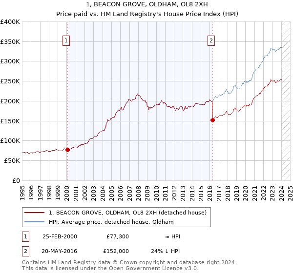 1, BEACON GROVE, OLDHAM, OL8 2XH: Price paid vs HM Land Registry's House Price Index