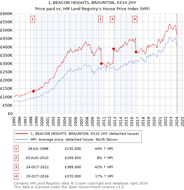 1, BEACON HEIGHTS, BRAUNTON, EX33 2HY: Price paid vs HM Land Registry's House Price Index