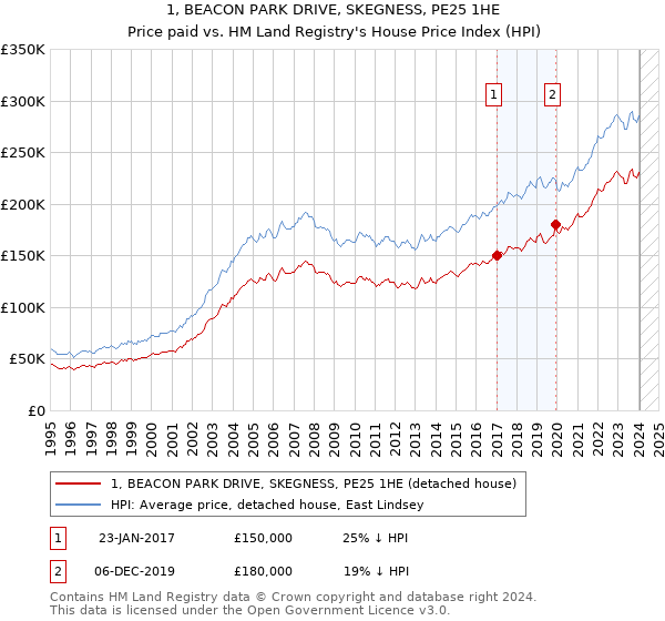 1, BEACON PARK DRIVE, SKEGNESS, PE25 1HE: Price paid vs HM Land Registry's House Price Index