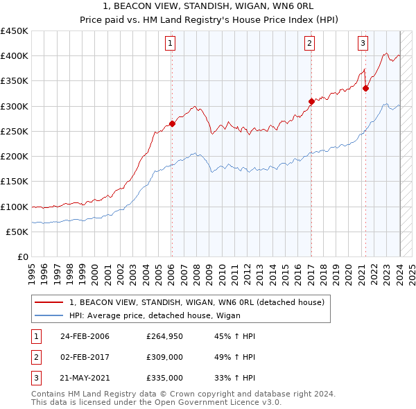 1, BEACON VIEW, STANDISH, WIGAN, WN6 0RL: Price paid vs HM Land Registry's House Price Index