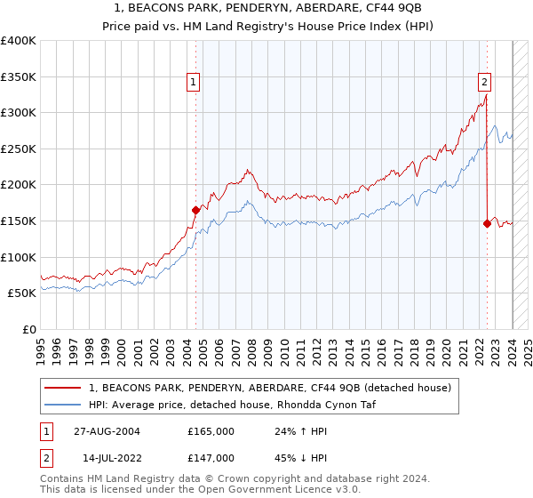 1, BEACONS PARK, PENDERYN, ABERDARE, CF44 9QB: Price paid vs HM Land Registry's House Price Index