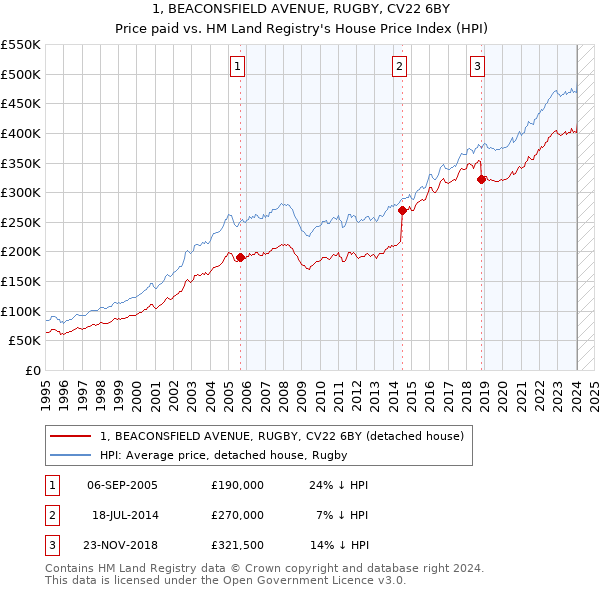 1, BEACONSFIELD AVENUE, RUGBY, CV22 6BY: Price paid vs HM Land Registry's House Price Index