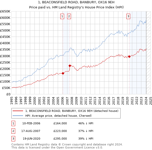 1, BEACONSFIELD ROAD, BANBURY, OX16 9EH: Price paid vs HM Land Registry's House Price Index