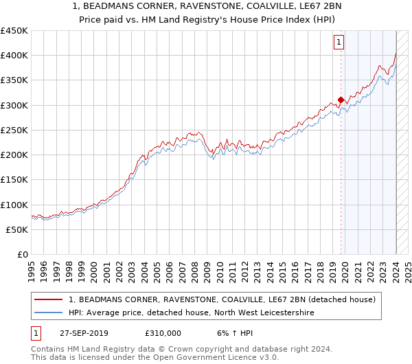 1, BEADMANS CORNER, RAVENSTONE, COALVILLE, LE67 2BN: Price paid vs HM Land Registry's House Price Index