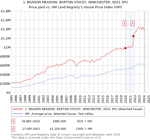 1, BEADON MEADOW, BARTON STACEY, WINCHESTER, SO21 3FU: Price paid vs HM Land Registry's House Price Index