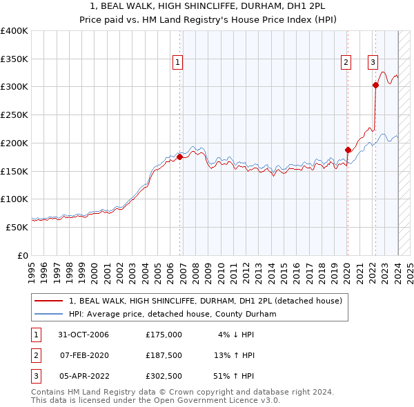 1, BEAL WALK, HIGH SHINCLIFFE, DURHAM, DH1 2PL: Price paid vs HM Land Registry's House Price Index
